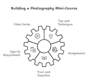 Building a Photography Mini-Course Tips and Techniques Video Series Sign-Up Requirement Assignments Trust and Expertise