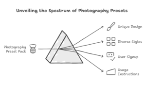 Unveiling the Spectrum of Photography Presets Unique Design Diverse Styles Photography Preset Pack User Signup Usage Instructions